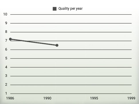 Quality per year