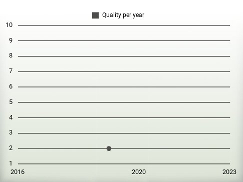 Quality per year