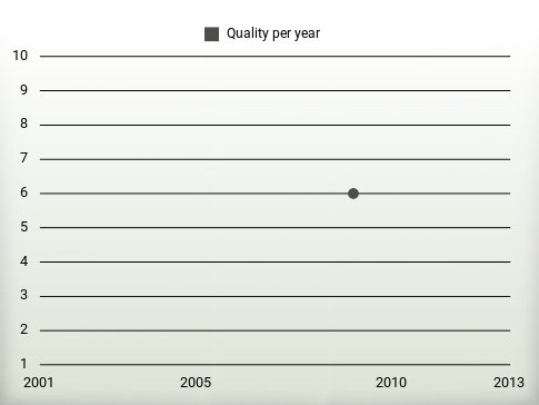 Quality per year