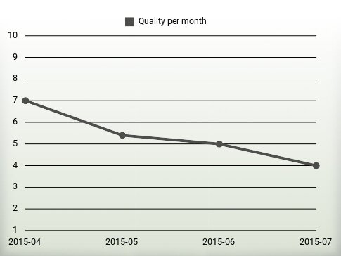 Quality per year