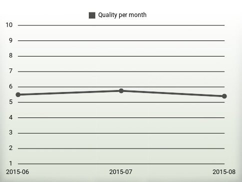 Quality per year