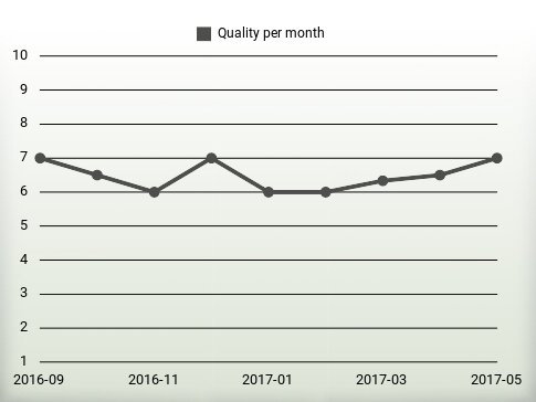 Quality per year