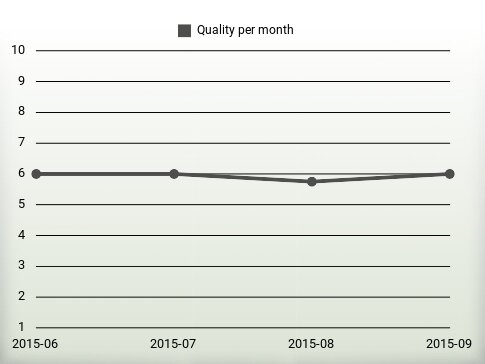 Quality per year