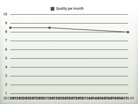 Quality per year