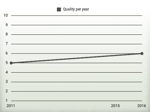 Quality per year