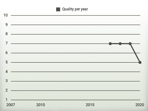 Quality per year