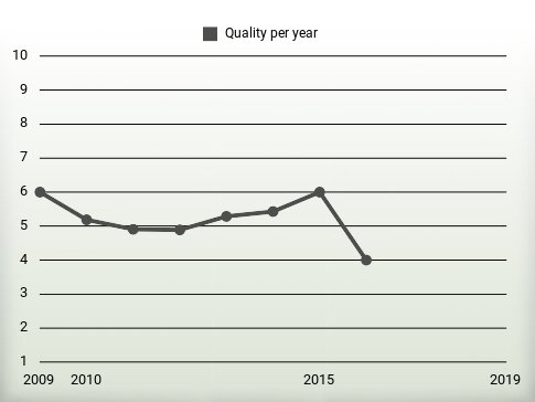 Quality per year