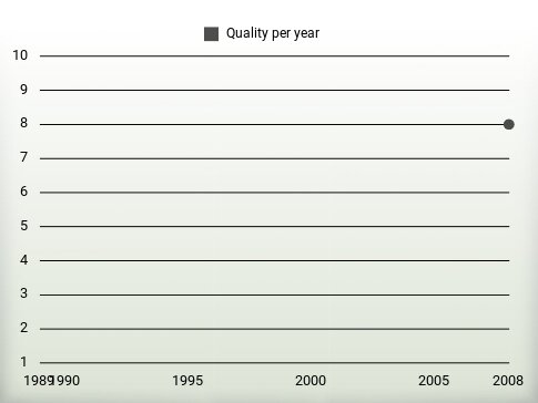 Quality per year