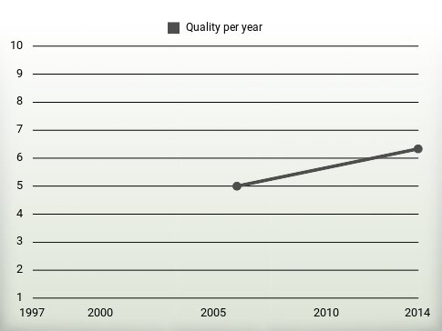 Quality per year