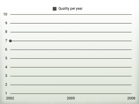 Quality per year