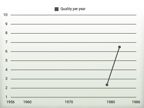 Quality per year