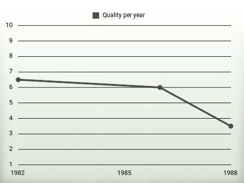 Quality per year