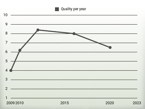 Quality per year