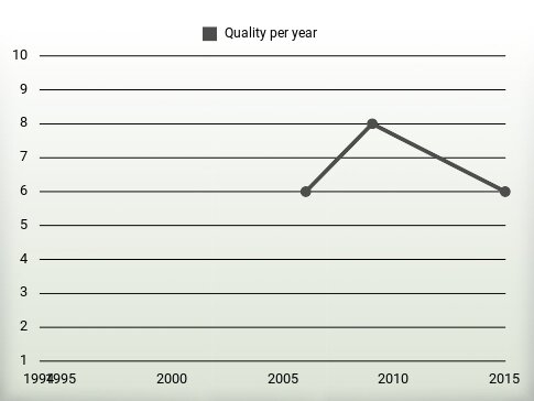 Quality per year