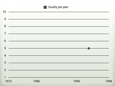 Quality per year