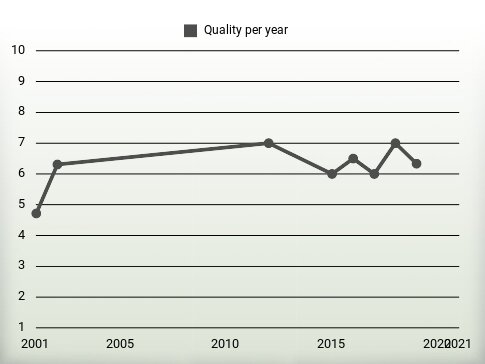 Quality per year