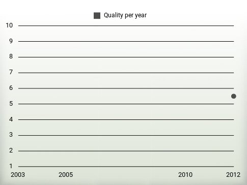 Quality per year