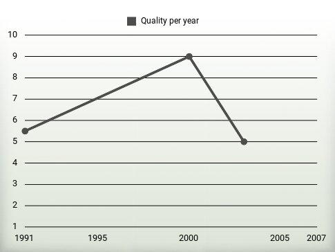 Quality per year