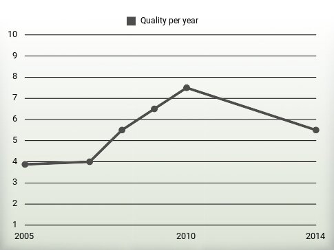 Quality per year