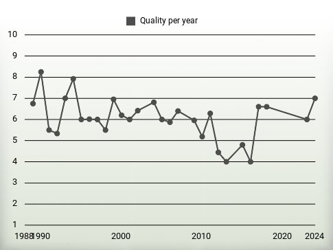 Quality per year