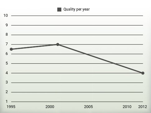 Quality per year