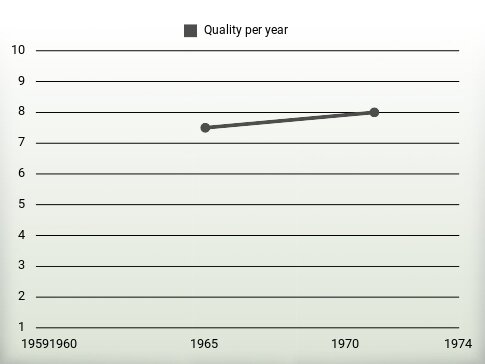 Quality per year