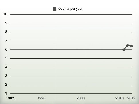 Quality per year