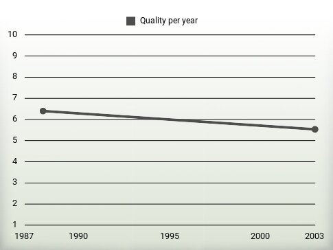 Quality per year