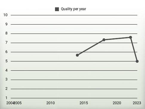 Quality per year