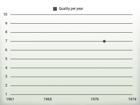 Quality per year