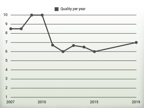 Quality per year