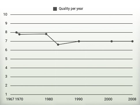 Quality per year