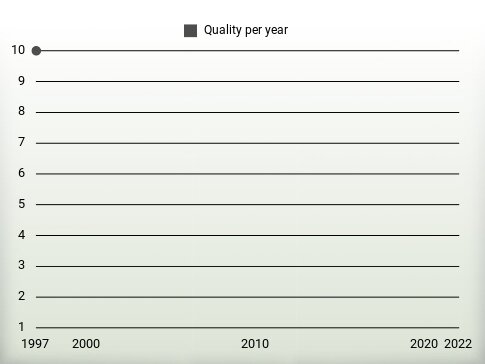 Quality per year