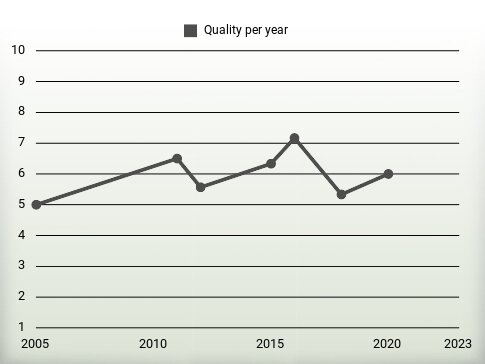 Quality per year