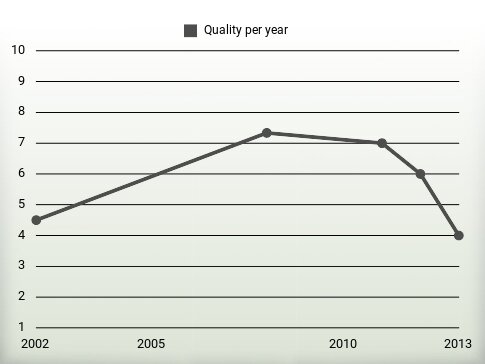 Quality per year