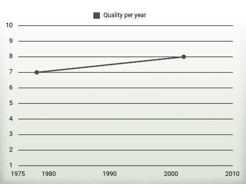 Quality per year