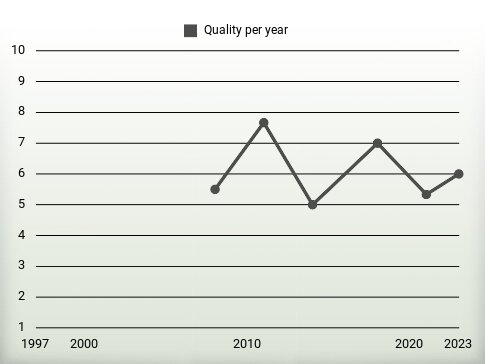 Quality per year