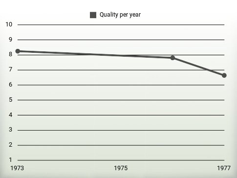 Quality per year