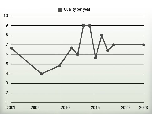 Quality per year