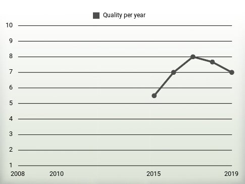 Quality per year