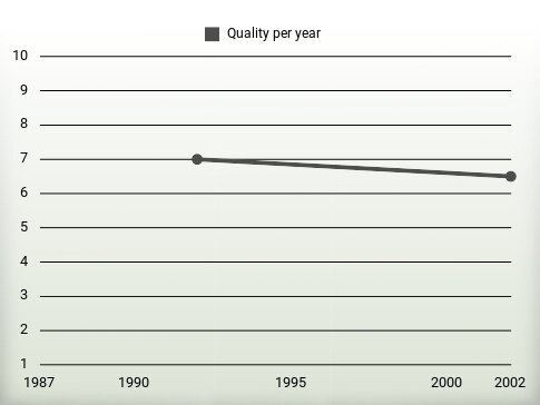 Quality per year