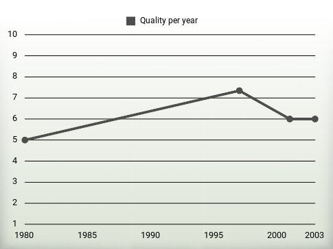 Quality per year