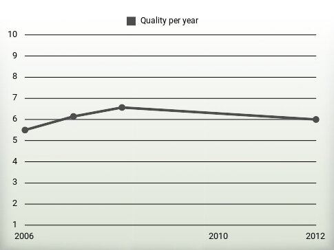 Quality per year