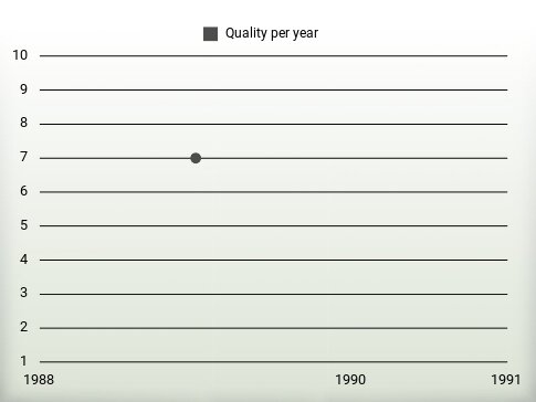 Quality per year