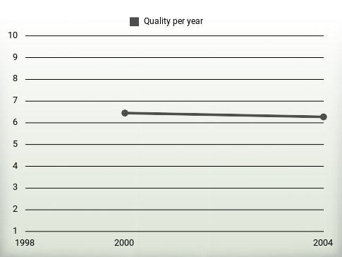 Quality per year