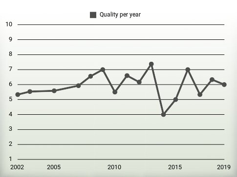 Quality per year