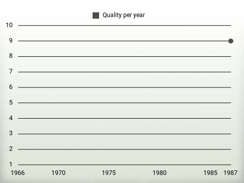 Quality per year