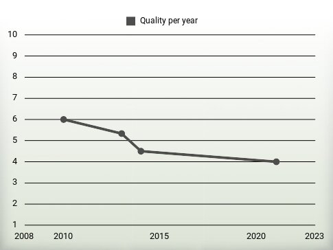 Quality per year