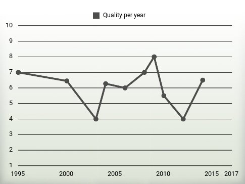 Quality per year