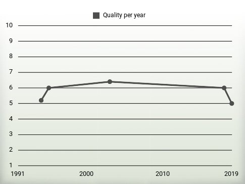 Quality per year